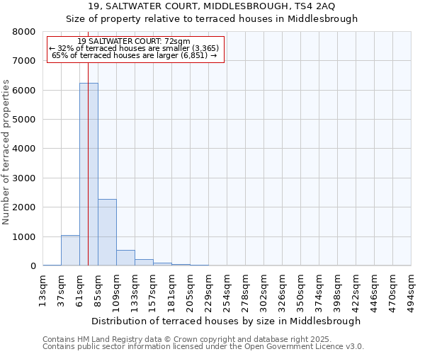 19, SALTWATER COURT, MIDDLESBROUGH, TS4 2AQ: Size of property relative to terraced houses houses in Middlesbrough