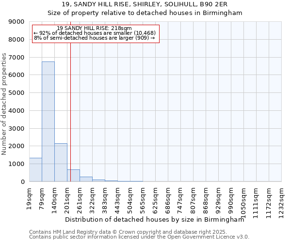 19, SANDY HILL RISE, SHIRLEY, SOLIHULL, B90 2ER: Size of property relative to detached houses houses in Birmingham