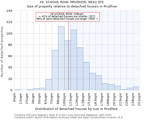 19, SCHOOL ROW, PRUDHOE, NE42 5FE: Size of property relative to detached houses houses in Prudhoe
