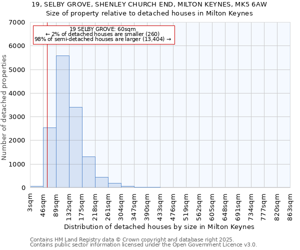19, SELBY GROVE, SHENLEY CHURCH END, MILTON KEYNES, MK5 6AW: Size of property relative to detached houses houses in Milton Keynes