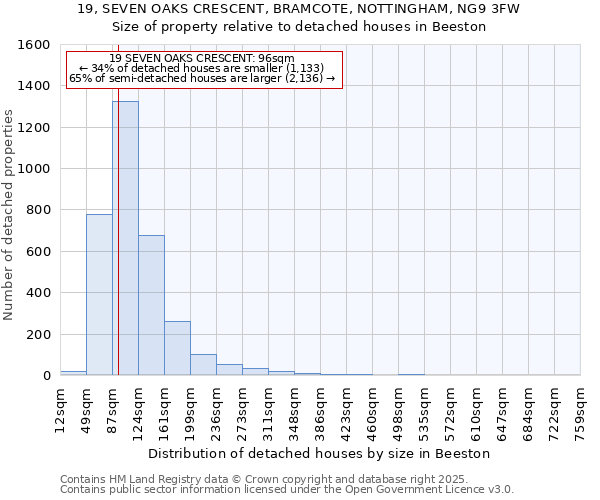19, SEVEN OAKS CRESCENT, BRAMCOTE, NOTTINGHAM, NG9 3FW: Size of property relative to detached houses houses in Beeston
