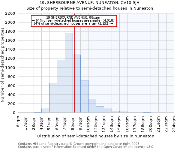 19, SHERBOURNE AVENUE, NUNEATON, CV10 9JH: Size of property relative to semi-detached houses houses in Nuneaton