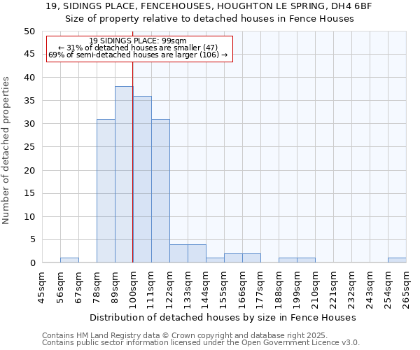 19, SIDINGS PLACE, FENCEHOUSES, HOUGHTON LE SPRING, DH4 6BF: Size of property relative to detached houses houses in Fence Houses