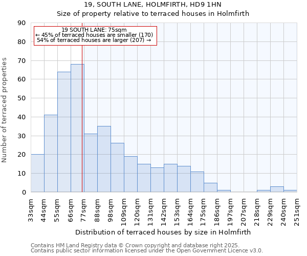 19, SOUTH LANE, HOLMFIRTH, HD9 1HN: Size of property relative to terraced houses houses in Holmfirth
