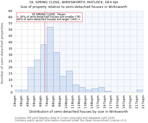 19, SPRING CLOSE, WIRKSWORTH, MATLOCK, DE4 4JA: Size of property relative to semi-detached houses houses in Wirksworth