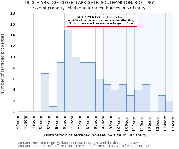 19, STALYBRIDGE CLOSE, PARK GATE, SOUTHAMPTON, SO31 7FY: Size of property relative to terraced houses houses in Sarisbury