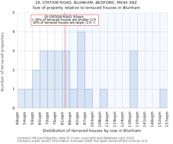 19, STATION ROAD, BLUNHAM, BEDFORD, MK44 3NZ: Size of property relative to terraced houses houses in Blunham