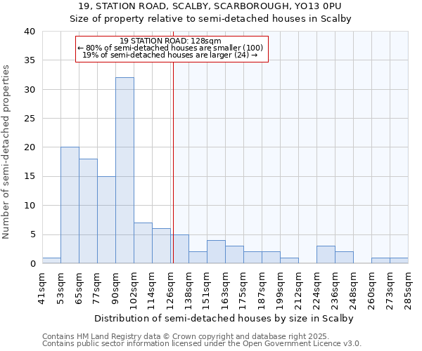 19, STATION ROAD, SCALBY, SCARBOROUGH, YO13 0PU: Size of property relative to semi-detached houses houses in Scalby