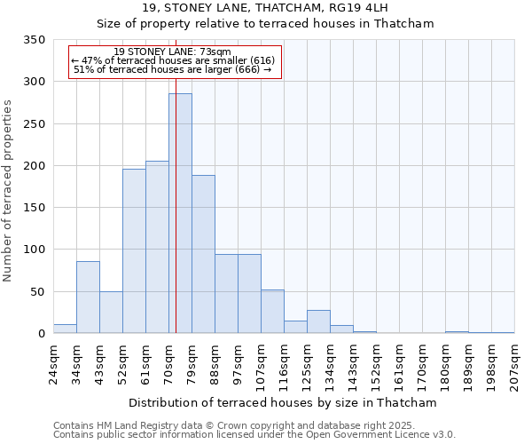 19, STONEY LANE, THATCHAM, RG19 4LH: Size of property relative to terraced houses houses in Thatcham