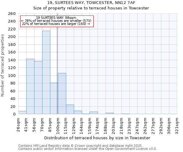 19, SURTEES WAY, TOWCESTER, NN12 7AF: Size of property relative to terraced houses houses in Towcester