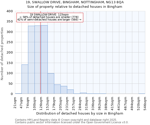19, SWALLOW DRIVE, BINGHAM, NOTTINGHAM, NG13 8QA: Size of property relative to detached houses houses in Bingham
