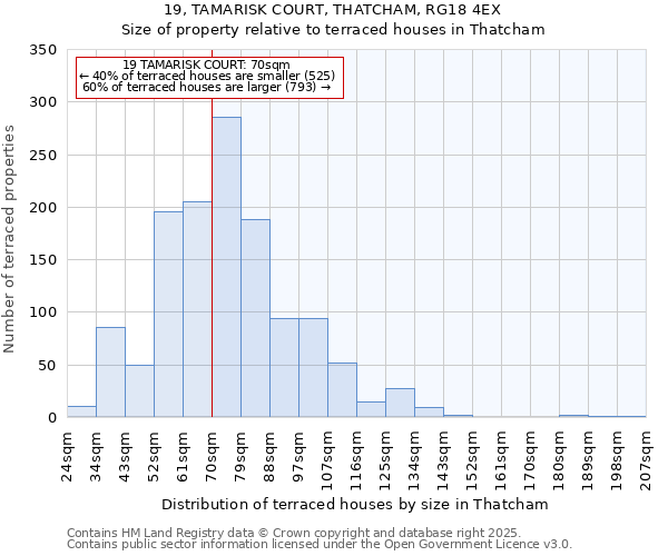 19, TAMARISK COURT, THATCHAM, RG18 4EX: Size of property relative to terraced houses houses in Thatcham