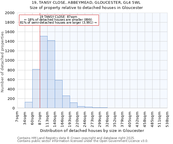 19, TANSY CLOSE, ABBEYMEAD, GLOUCESTER, GL4 5WL: Size of property relative to detached houses houses in Gloucester