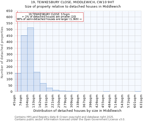 19, TEWKESBURY CLOSE, MIDDLEWICH, CW10 9HT: Size of property relative to detached houses houses in Middlewich