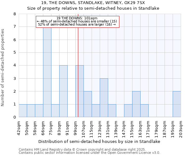 19, THE DOWNS, STANDLAKE, WITNEY, OX29 7SX: Size of property relative to semi-detached houses houses in Standlake