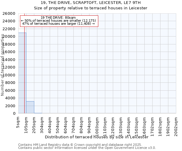19, THE DRIVE, SCRAPTOFT, LEICESTER, LE7 9TH: Size of property relative to terraced houses houses in Leicester