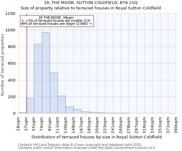 19, THE MOOR, SUTTON COLDFIELD, B76 1SQ: Size of property relative to terraced houses houses in Royal Sutton Coldfield