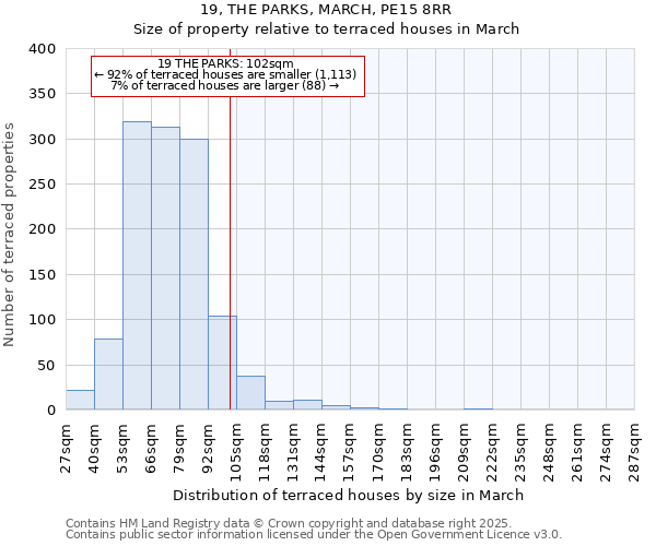 19, THE PARKS, MARCH, PE15 8RR: Size of property relative to terraced houses houses in March