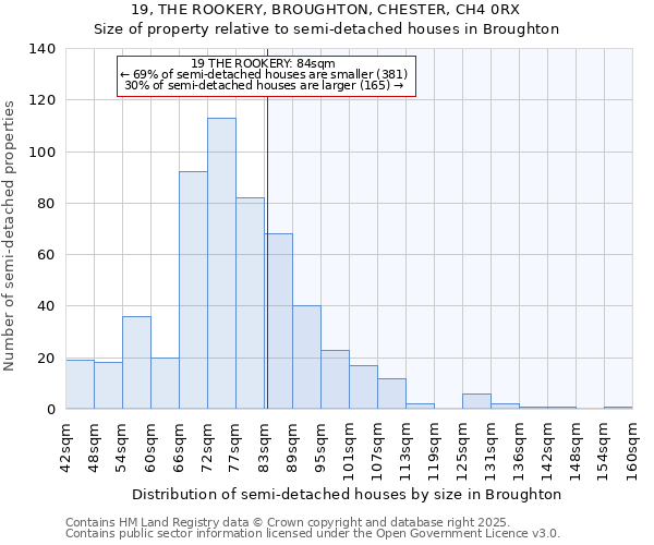 19, THE ROOKERY, BROUGHTON, CHESTER, CH4 0RX: Size of property relative to semi-detached houses houses in Broughton