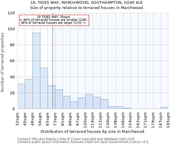19, TIDES WAY, MARCHWOOD, SOUTHAMPTON, SO40 4LE: Size of property relative to terraced houses houses in Marchwood