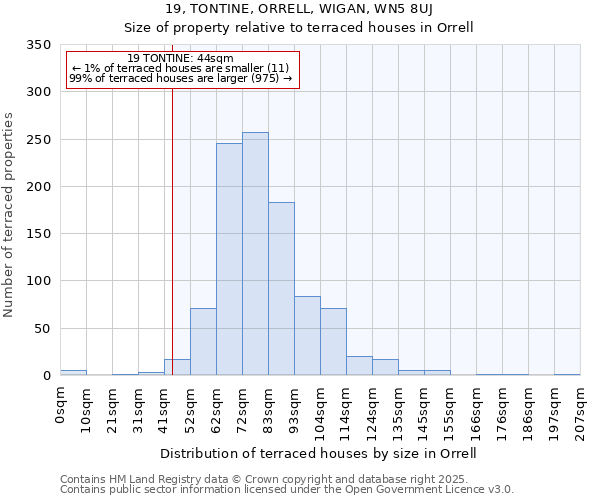 19, TONTINE, ORRELL, WIGAN, WN5 8UJ: Size of property relative to terraced houses houses in Orrell