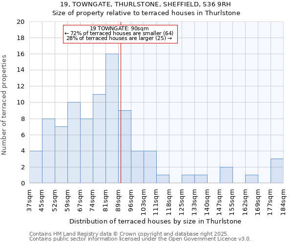 19, TOWNGATE, THURLSTONE, SHEFFIELD, S36 9RH: Size of property relative to terraced houses houses in Thurlstone