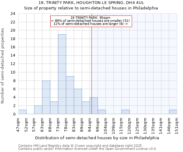 19, TRINITY PARK, HOUGHTON LE SPRING, DH4 4UL: Size of property relative to semi-detached houses houses in Philadelphia