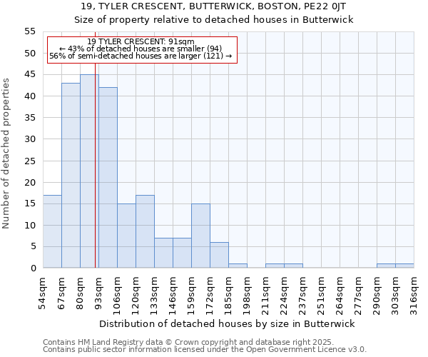 19, TYLER CRESCENT, BUTTERWICK, BOSTON, PE22 0JT: Size of property relative to detached houses houses in Butterwick