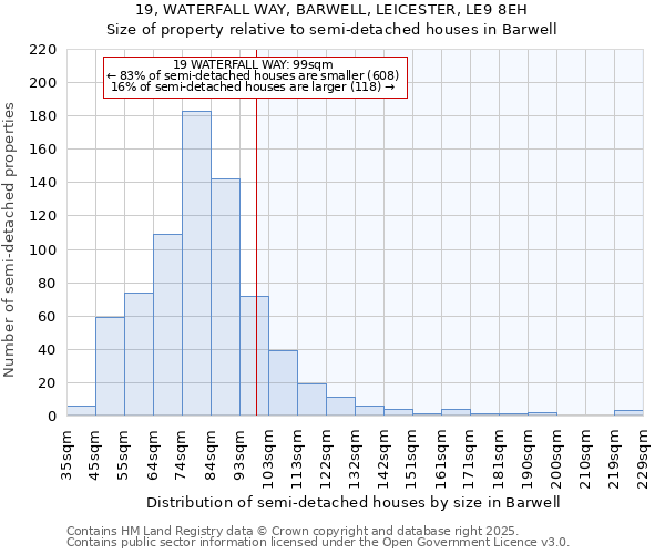 19, WATERFALL WAY, BARWELL, LEICESTER, LE9 8EH: Size of property relative to semi-detached houses houses in Barwell