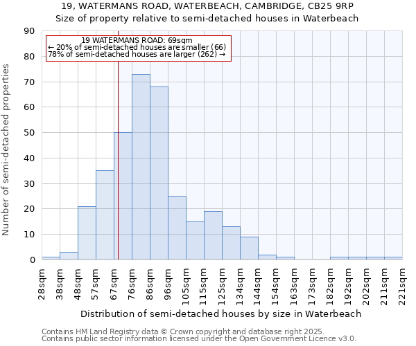 19, WATERMANS ROAD, WATERBEACH, CAMBRIDGE, CB25 9RP: Size of property relative to semi-detached houses houses in Waterbeach