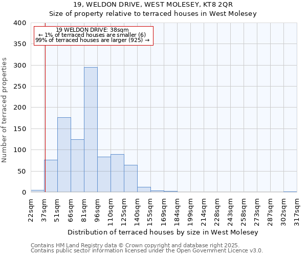 19, WELDON DRIVE, WEST MOLESEY, KT8 2QR: Size of property relative to terraced houses houses in West Molesey