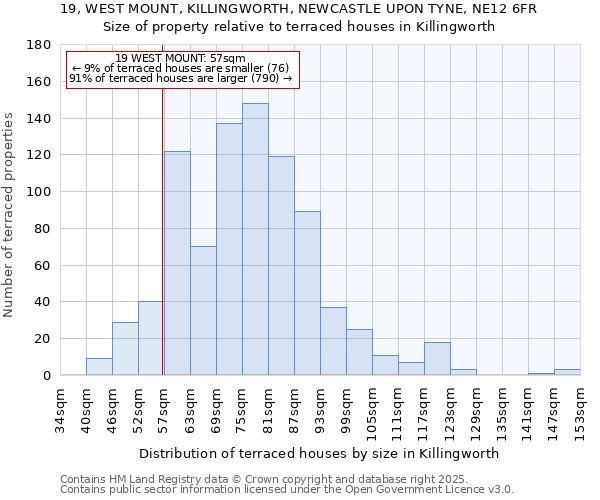 19, WEST MOUNT, KILLINGWORTH, NEWCASTLE UPON TYNE, NE12 6FR: Size of property relative to terraced houses houses in Killingworth