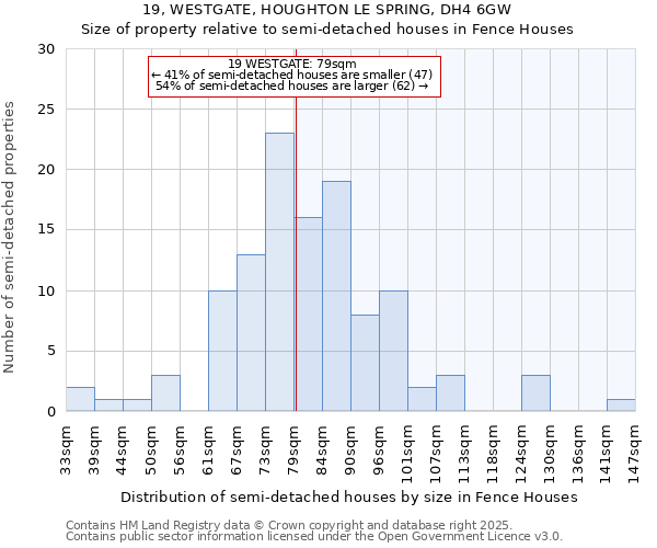 19, WESTGATE, HOUGHTON LE SPRING, DH4 6GW: Size of property relative to semi-detached houses houses in Fence Houses