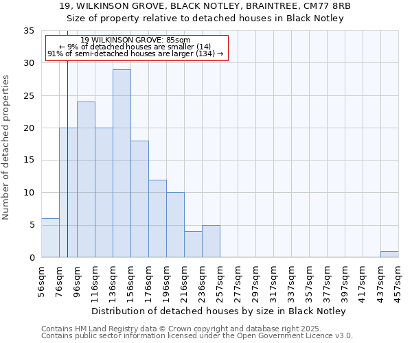 19, WILKINSON GROVE, BLACK NOTLEY, BRAINTREE, CM77 8RB: Size of property relative to detached houses houses in Black Notley