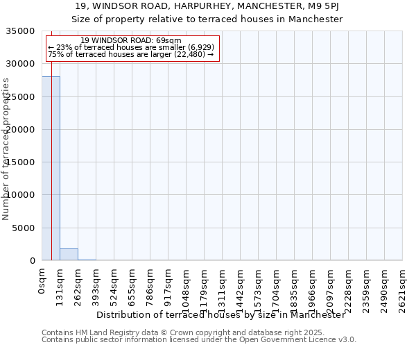 19, WINDSOR ROAD, HARPURHEY, MANCHESTER, M9 5PJ: Size of property relative to terraced houses houses in Manchester