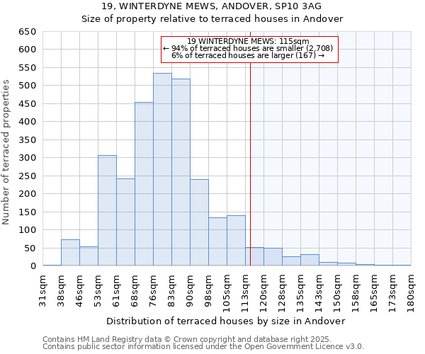 19, WINTERDYNE MEWS, ANDOVER, SP10 3AG: Size of property relative to terraced houses houses in Andover