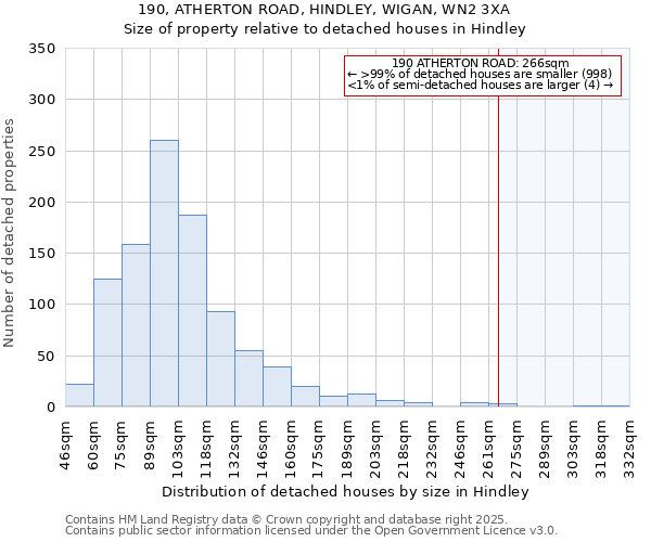 190, ATHERTON ROAD, HINDLEY, WIGAN, WN2 3XA: Size of property relative to detached houses houses in Hindley