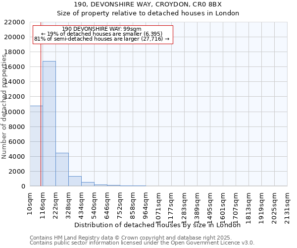 190, DEVONSHIRE WAY, CROYDON, CR0 8BX: Size of property relative to detached houses houses in London