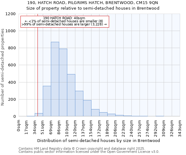 190, HATCH ROAD, PILGRIMS HATCH, BRENTWOOD, CM15 9QN: Size of property relative to semi-detached houses houses in Brentwood