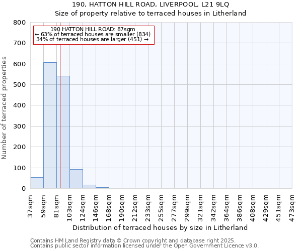 190, HATTON HILL ROAD, LIVERPOOL, L21 9LQ: Size of property relative to terraced houses houses in Litherland