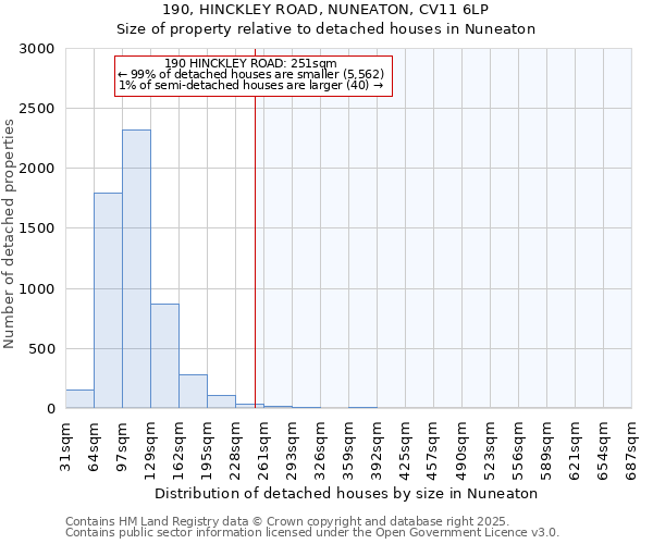 190, HINCKLEY ROAD, NUNEATON, CV11 6LP: Size of property relative to detached houses houses in Nuneaton