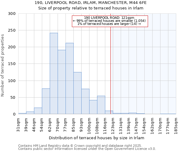 190, LIVERPOOL ROAD, IRLAM, MANCHESTER, M44 6FE: Size of property relative to terraced houses houses in Irlam