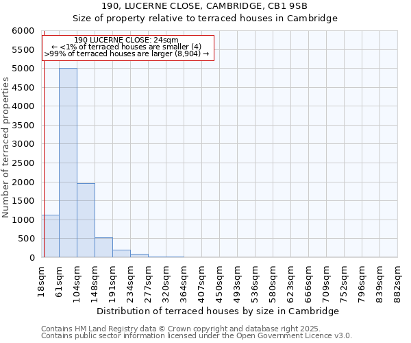 190, LUCERNE CLOSE, CAMBRIDGE, CB1 9SB: Size of property relative to terraced houses houses in Cambridge