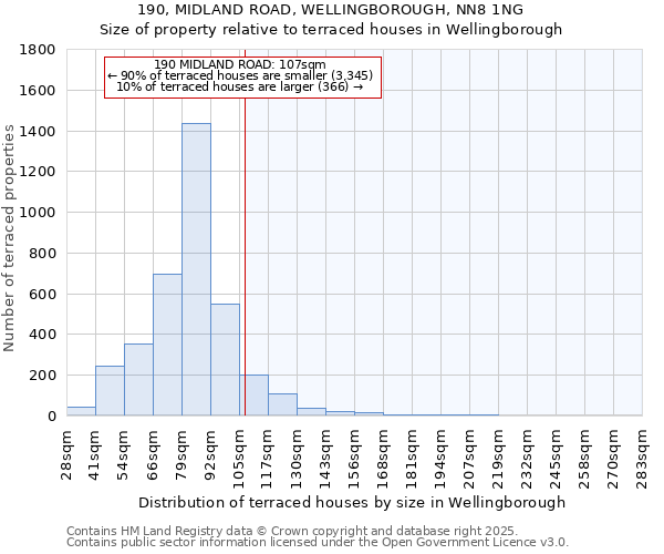 190, MIDLAND ROAD, WELLINGBOROUGH, NN8 1NG: Size of property relative to terraced houses houses in Wellingborough