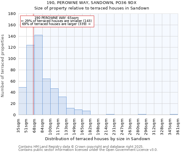 190, PEROWNE WAY, SANDOWN, PO36 9DX: Size of property relative to terraced houses houses in Sandown
