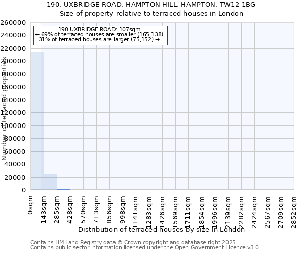 190, UXBRIDGE ROAD, HAMPTON HILL, HAMPTON, TW12 1BG: Size of property relative to terraced houses houses in London
