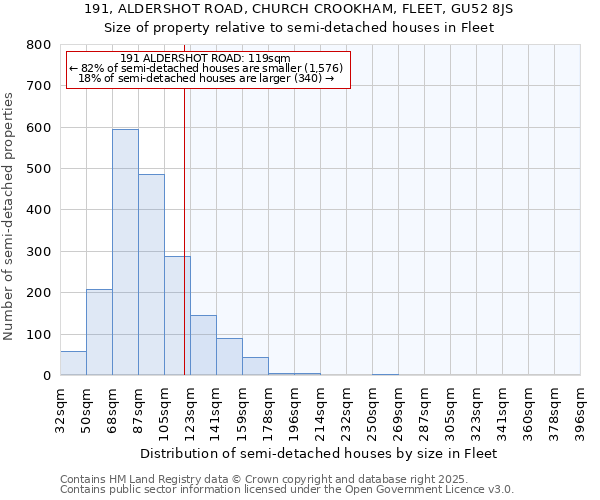 191, ALDERSHOT ROAD, CHURCH CROOKHAM, FLEET, GU52 8JS: Size of property relative to semi-detached houses houses in Fleet