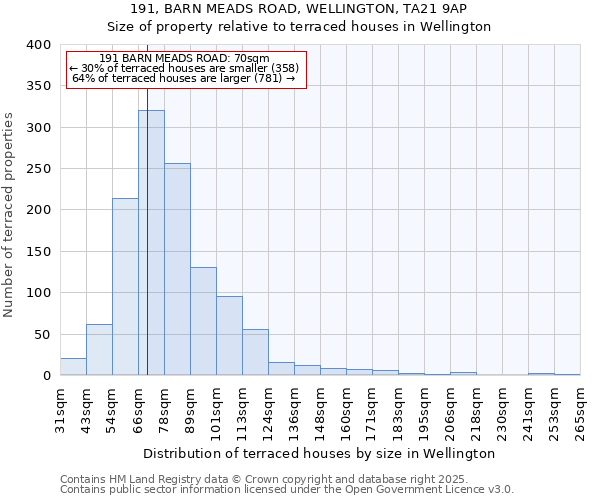 191, BARN MEADS ROAD, WELLINGTON, TA21 9AP: Size of property relative to terraced houses houses in Wellington