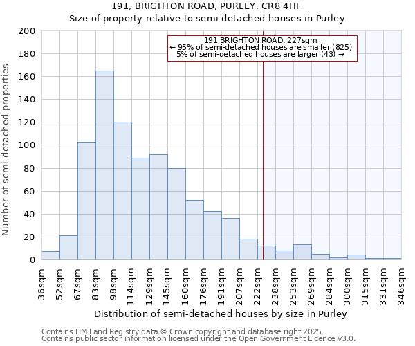 191, BRIGHTON ROAD, PURLEY, CR8 4HF: Size of property relative to semi-detached houses houses in Purley