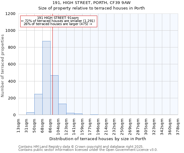 191, HIGH STREET, PORTH, CF39 9AW: Size of property relative to terraced houses houses in Porth